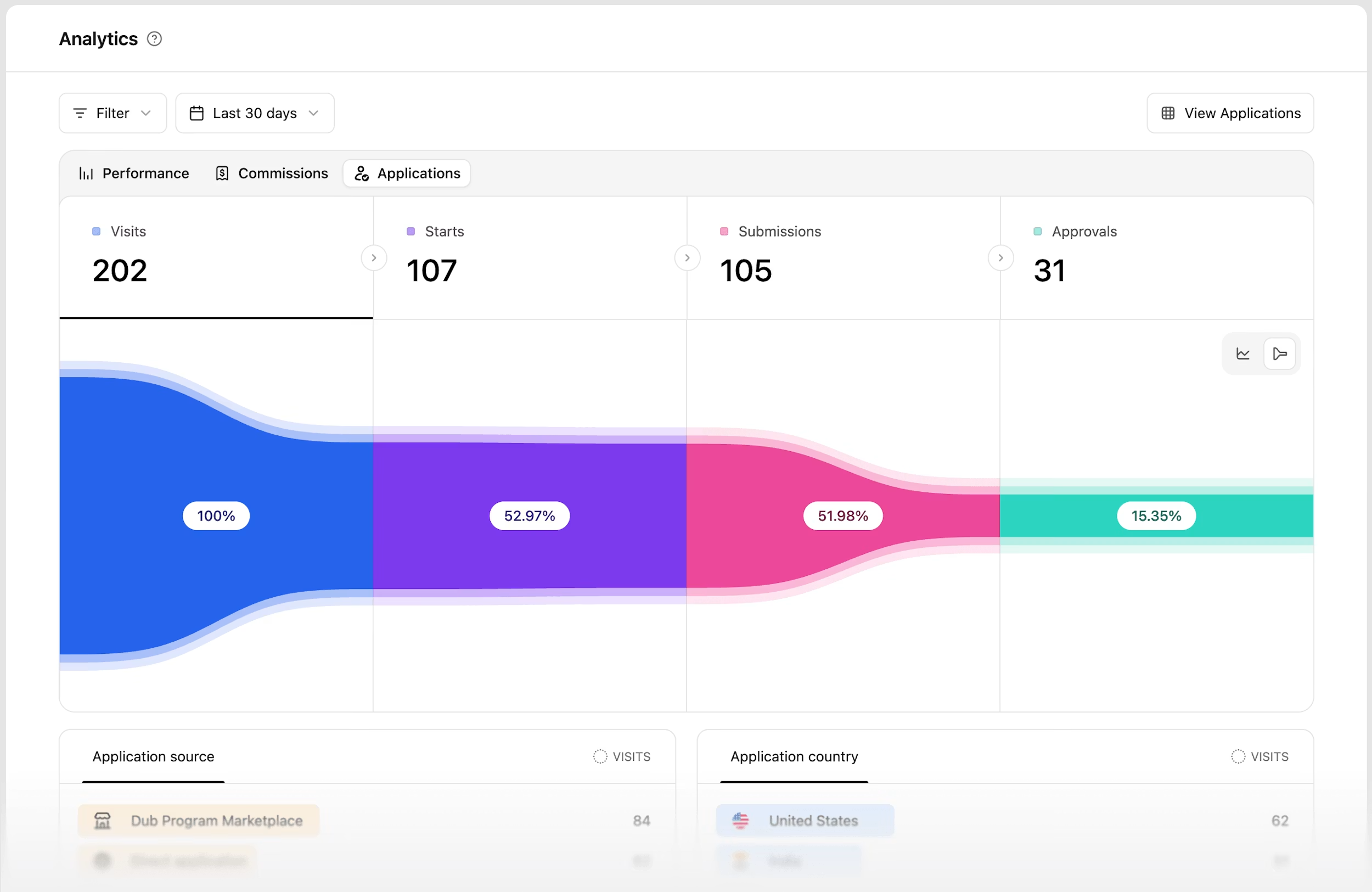 Dub application funnel