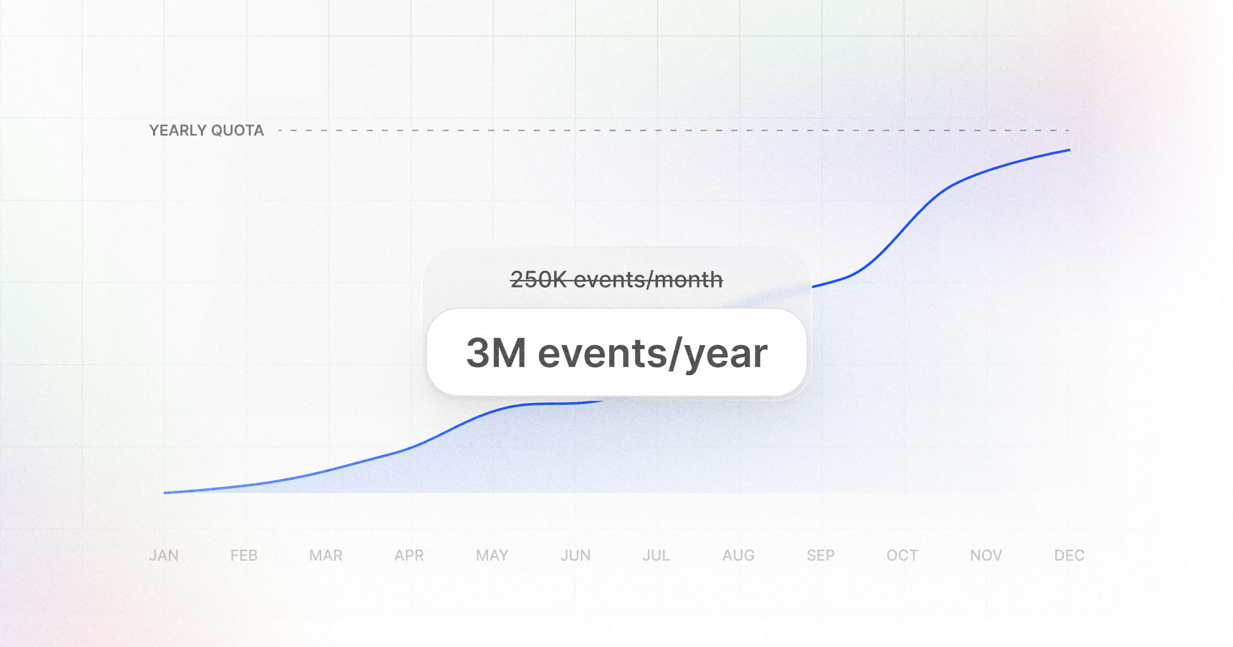 Improved yearly pricing