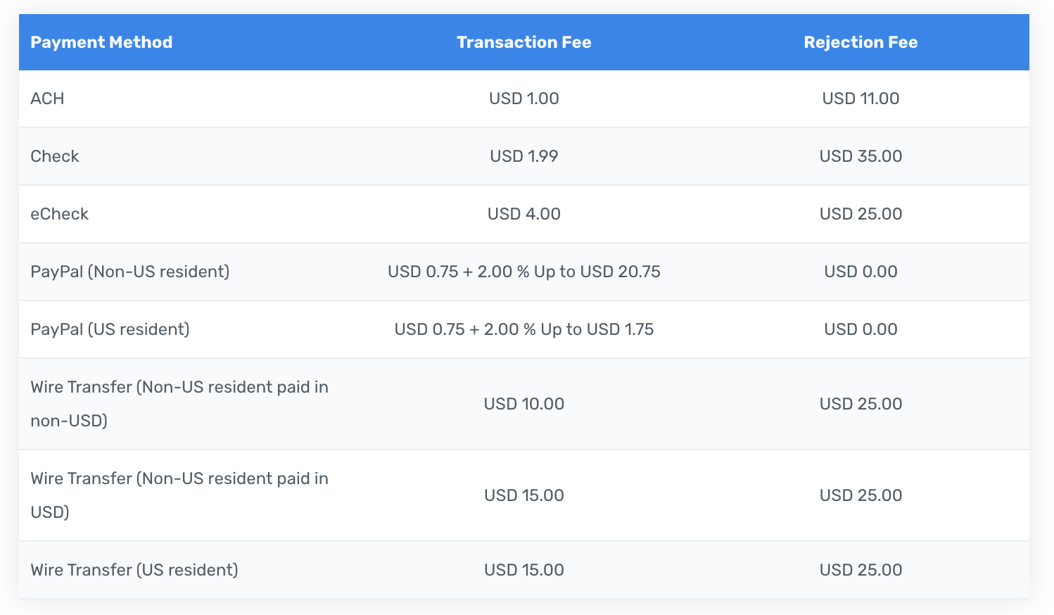 rewardful's withdrawal fees