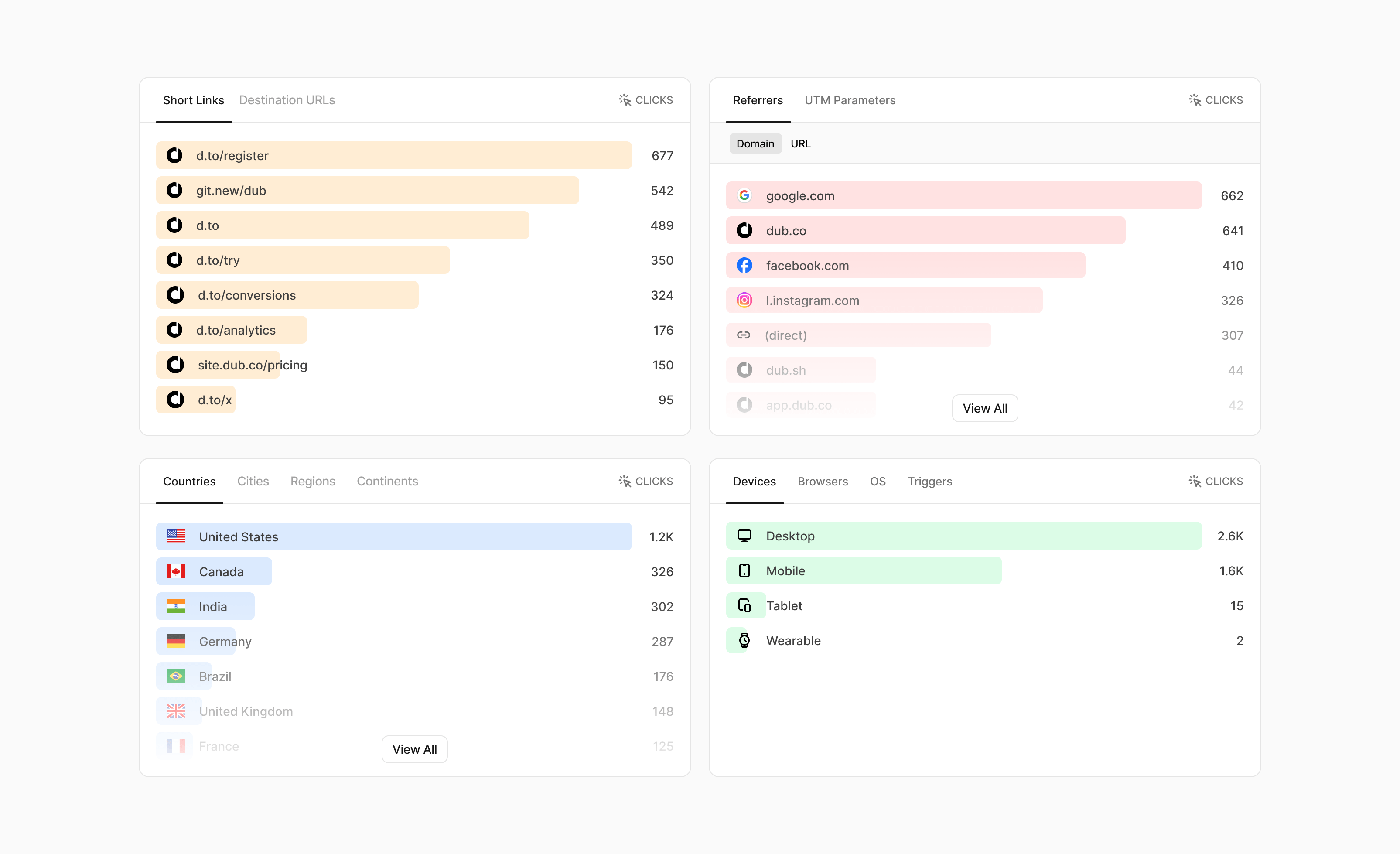 Aggregated data for different facets