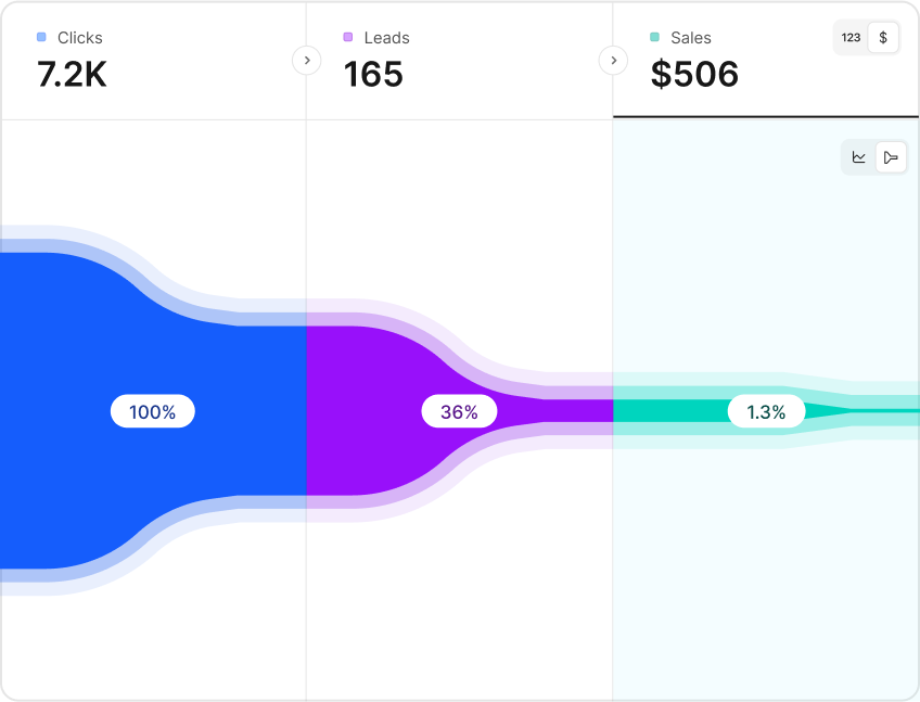 Dub analytics funnel showing clicks, leads, and conversions with revenue attribution